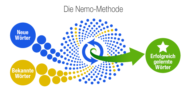 Shot nemo method de